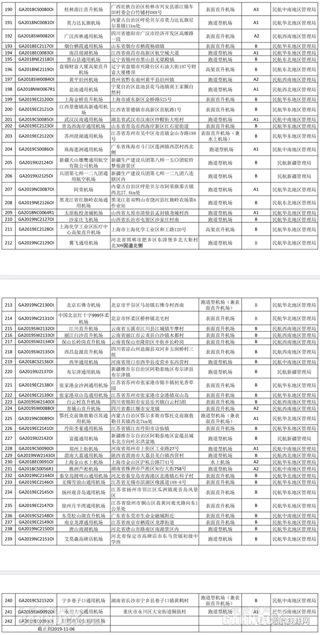 
深圳國際快遞-截止11月6日 國內(nèi)獲證通用機場數(shù)量達242個（附圖）