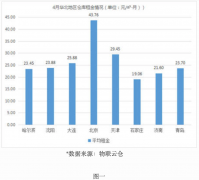 空運(yùn)查詢-租金波動(dòng)不大，《2019年4月中國(guó)通用倉(cāng)儲(chǔ)市場(chǎng)動(dòng)態(tài)報(bào)告》發(fā)布-保定物