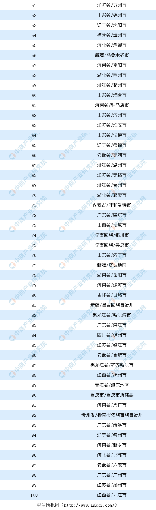 物流地產(chǎn)投資情報(bào)：2018年中國(guó)物流倉(cāng)儲(chǔ)用地出讓100強(qiáng)地市排名-河南物流 