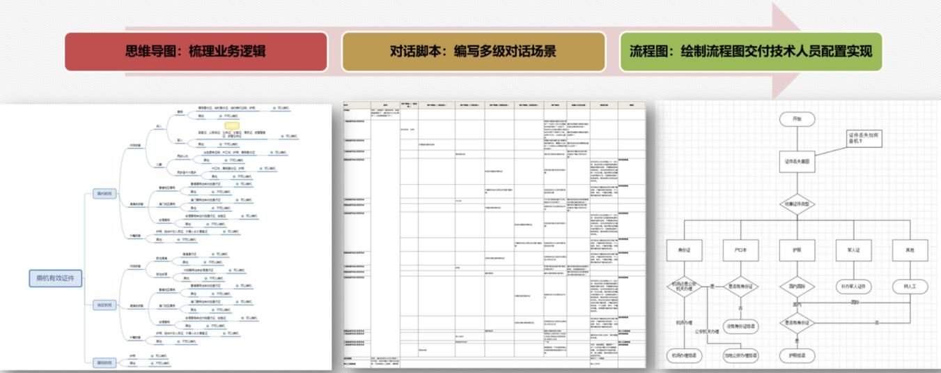 西安國際機場問訊系統(tǒng)靜態(tài)知識庫搭建過程