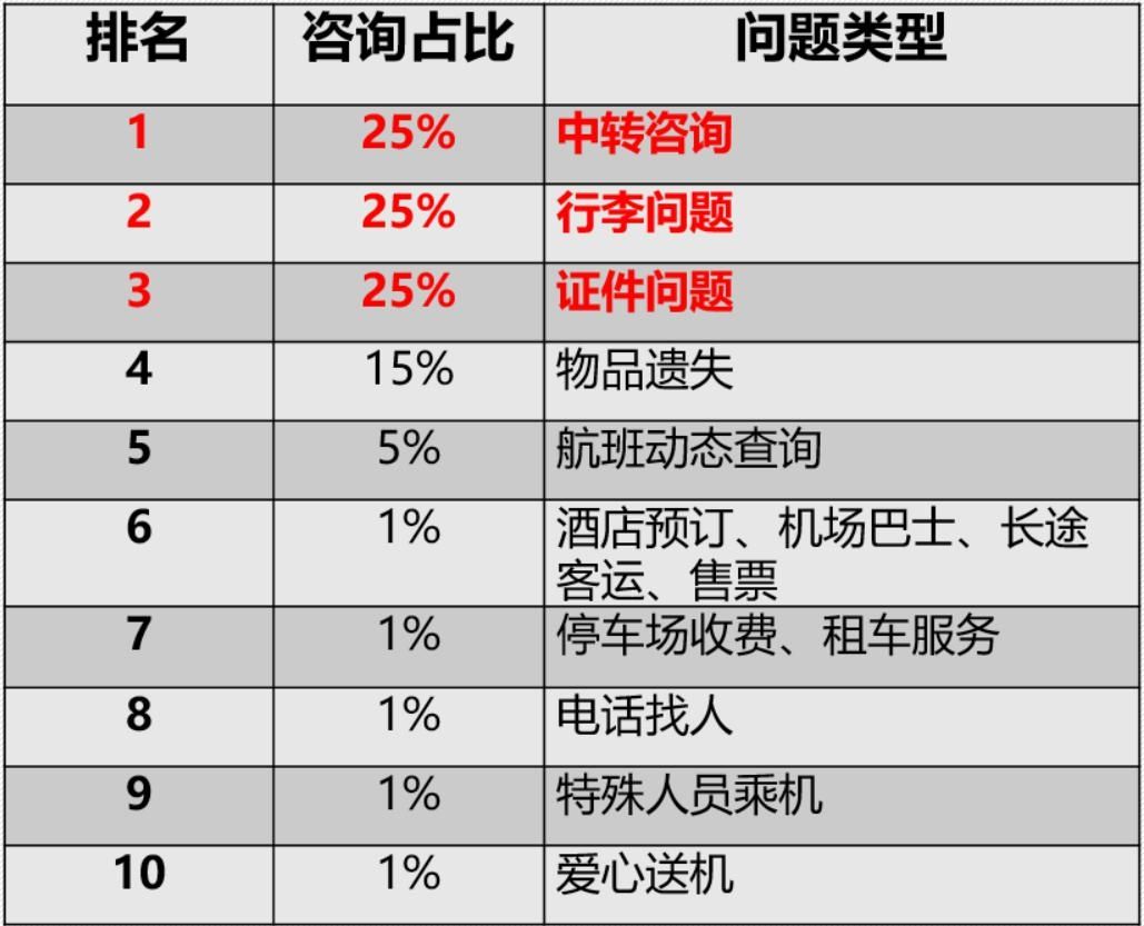 西安咸陽國際機場旅客問詢業(yè)務(wù)主要問題