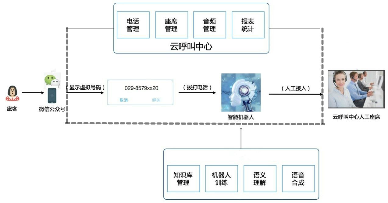 西安咸陽國際機場問詢系統(tǒng)架構(gòu)圖