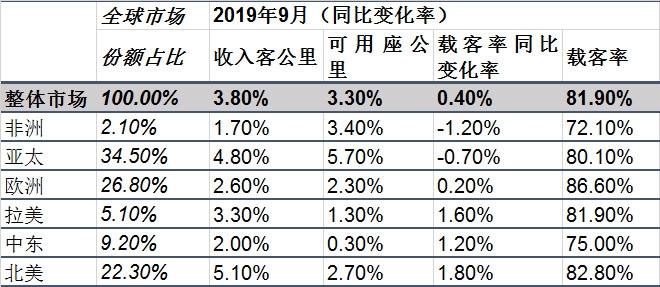 伊朗的空運-IATA：全球航空貨運“十一連降” 客運溫和回升