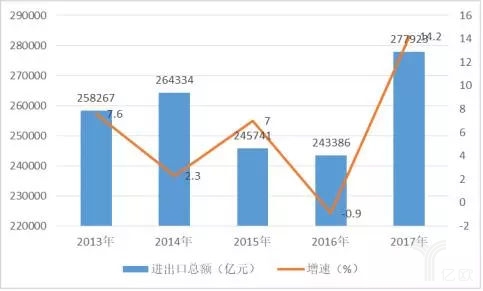 2013-2017年貨物進(jìn)出口總額及增速