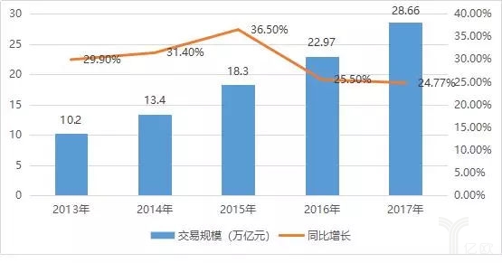2013-2017年中國電子商務(wù)交易規(guī)模及增速