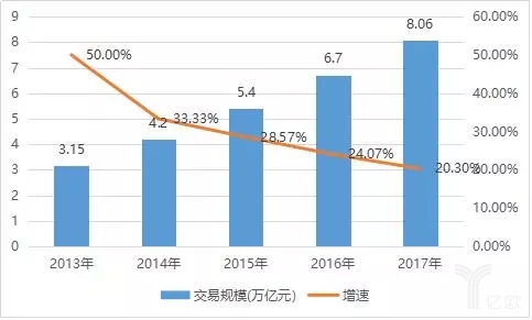 2013-2017年中國跨境電商交易規(guī)模