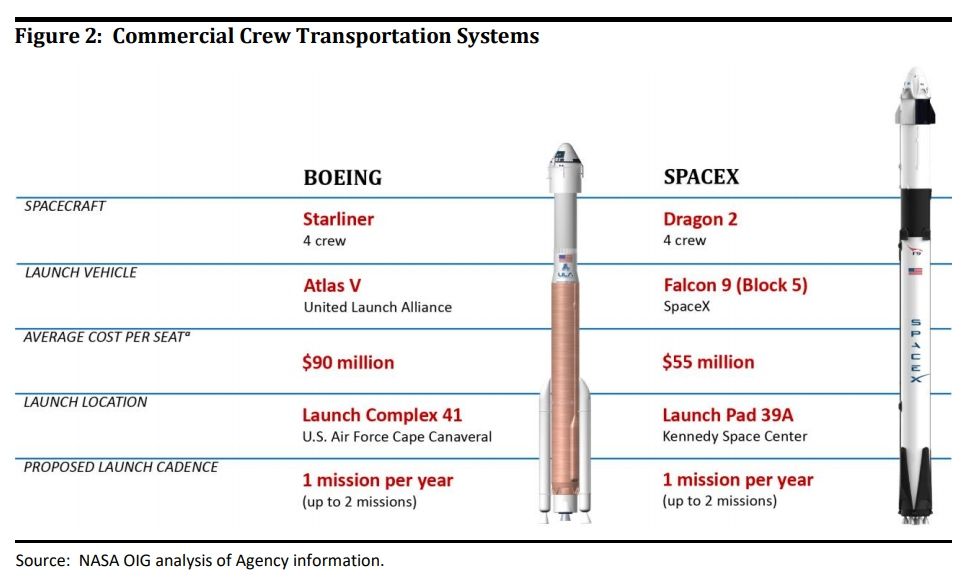 上海機(jī)場-NASA：波音送宇航員去空間站成本比SpaceX高60%
