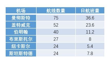 托馬斯庫(kù)克航空日均航班量