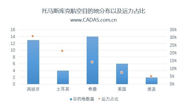 托馬斯庫(kù)克航空目的地運(yùn)力分布