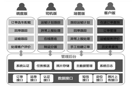 招商物流運(yùn)輸系統(tǒng)移動(dòng)應(yīng)用項(xiàng)目