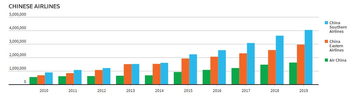 自2010年以來，國航、東航、南航在東南亞航線上的運力增長情況
