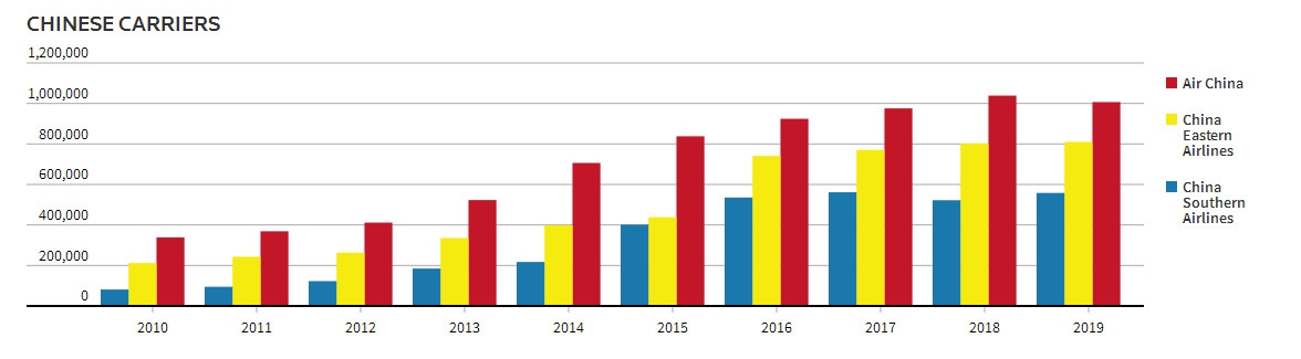 自2010年以來，國航、東航、南航在中美航線上的運力增長情況