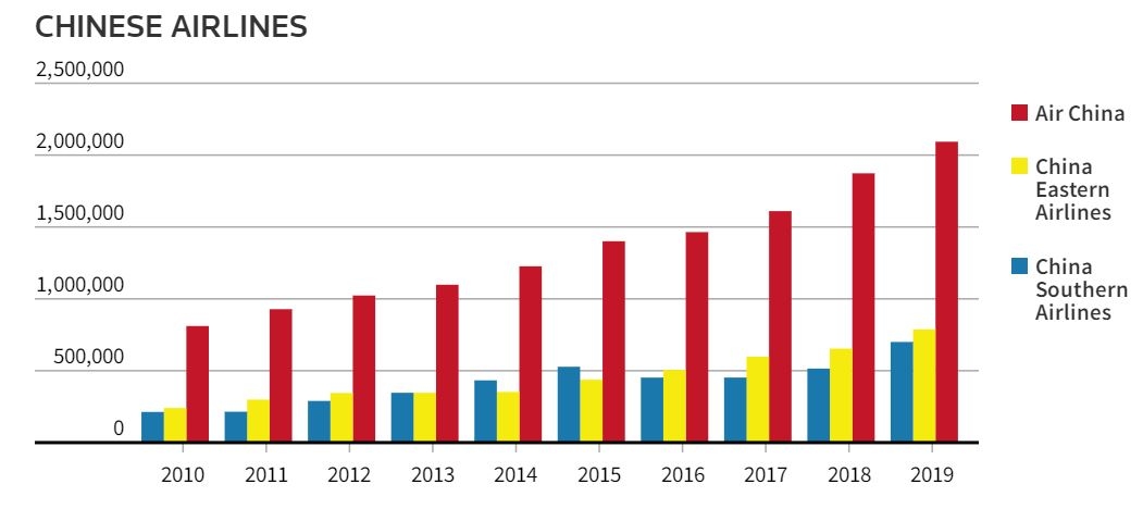 自2010年以來，國航、東航、南航在中歐航線上的運力增長情況
