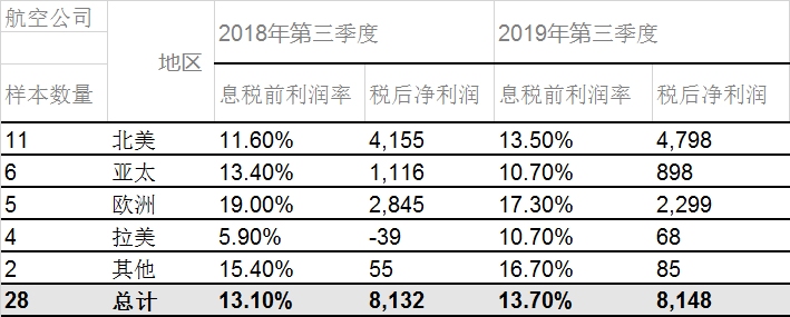 海運費-國際航協(xié)：10月份全球航企股價環(huán)比上漲4.2%
