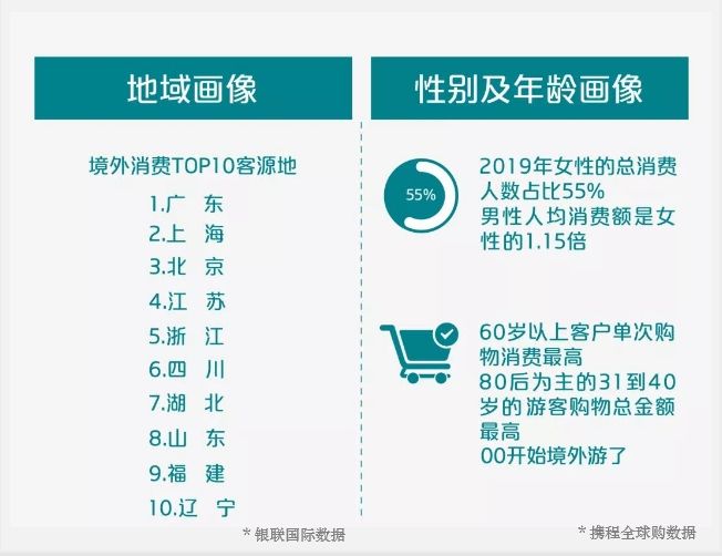中國(guó)游客出境游錢花哪？購(gòu)物仍是主要消費(fèi)形式