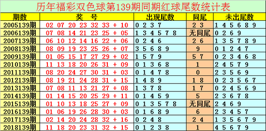 [新浪彩票]祥子雙色球第19139期：藍(lán)球01 12 13 14