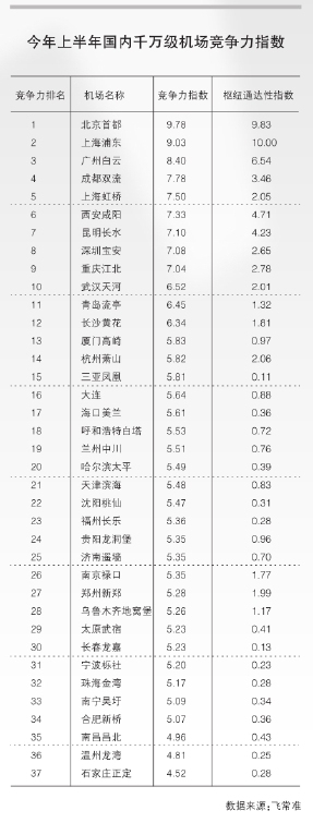 挪威空運(yùn)-一飛沖天 臨空經(jīng)濟(jì)進(jìn)入博弈新時(shí)代