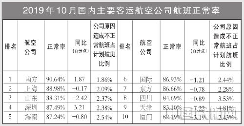 非洲國際快遞-10月國內(nèi)客運(yùn)航空公司、主要機(jī)場正常率統(tǒng)計(jì)