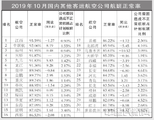 非洲國際快遞-10月國內(nèi)客運(yùn)航空公司、主要機(jī)場正常率統(tǒng)計(jì)
