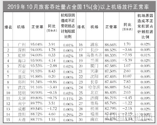 非洲國際快遞-10月國內(nèi)客運(yùn)航空公司、主要機(jī)場正常率統(tǒng)計(jì)