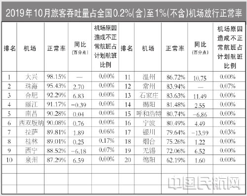 非洲國際快遞-10月國內(nèi)客運(yùn)航空公司、主要機(jī)場正常率統(tǒng)計(jì)