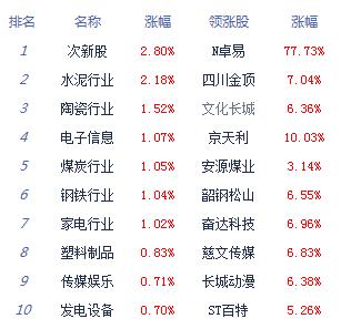 午評:兩市震蕩滬指跌0.03% 國產(chǎn)軟件等題材股漲幅居前