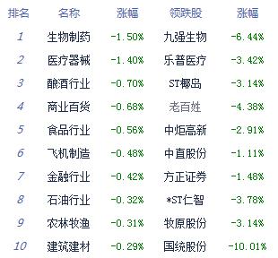 午評:兩市震蕩滬指跌0.03% 國產(chǎn)軟件等題材股漲幅居前