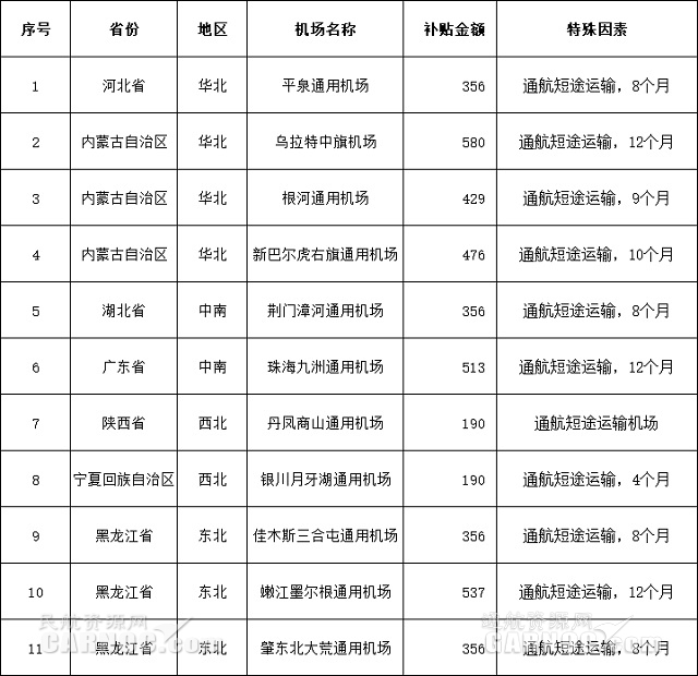 海運(yùn)拼箱價(jià)格-11家通用機(jī)場(chǎng)共獲補(bǔ)貼4339萬元！（附圖）