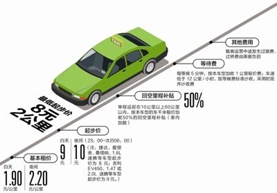 今起成都中心城區(qū)出租車統(tǒng)一運(yùn)價(jià)