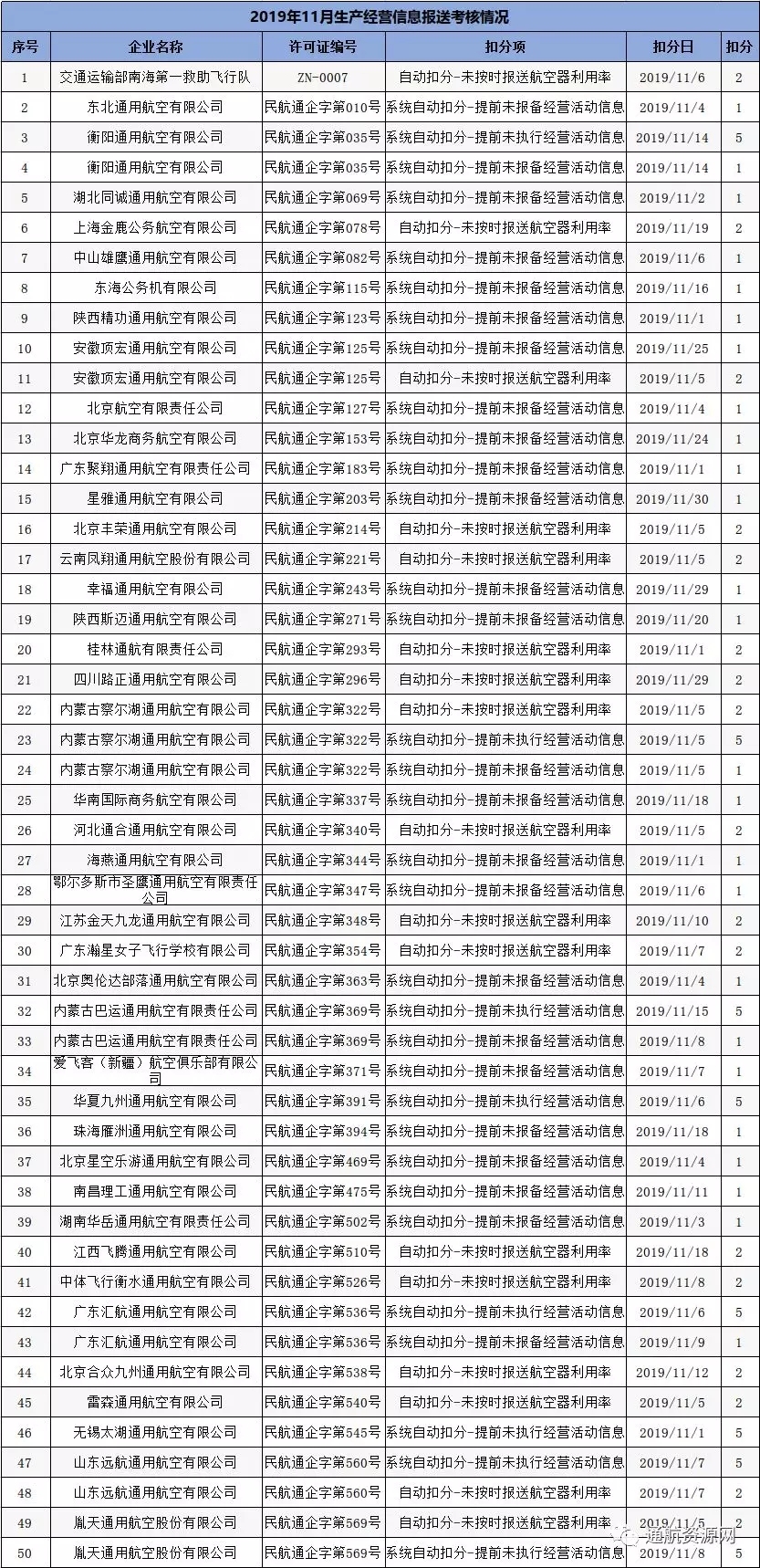 迪拜空運(yùn)-42家通航企被扣分！民航局公示11月生產(chǎn)經(jīng)營(yíng)信息報(bào)送考核情況
