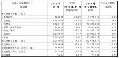 香港國際快遞-國泰11月載客量同比下跌9% 貨郵運載量跌3.9%（附圖）