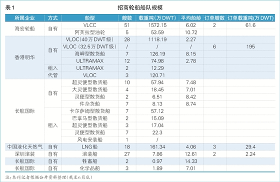 
深圳國際快遞-招商輪船發(fā)力資本市場（附圖）