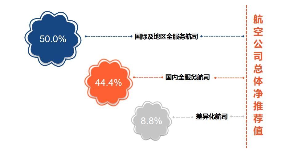 空運(yùn)價(jià)格查詢-《CAPSE 2019年航空公司凈推薦值（NPS）分析報(bào)告》發(fā)布