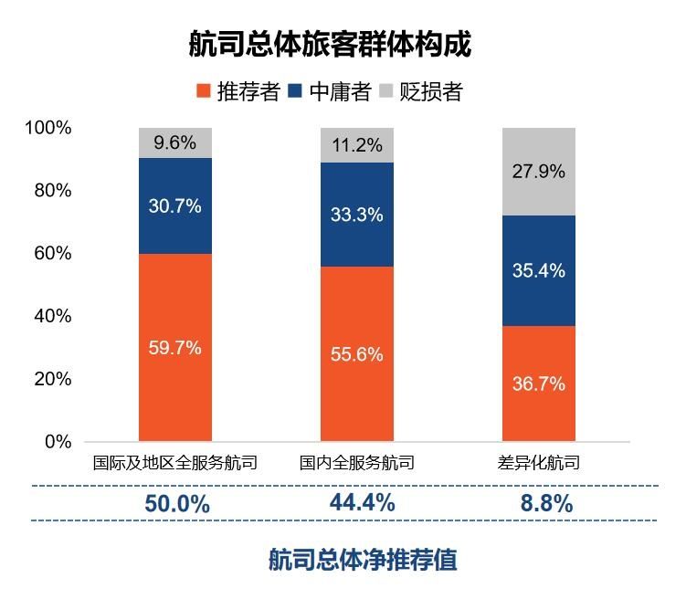 空運(yùn)價(jià)格查詢-《CAPSE 2019年航空公司凈推薦值（NPS）分析報(bào)告》發(fā)布