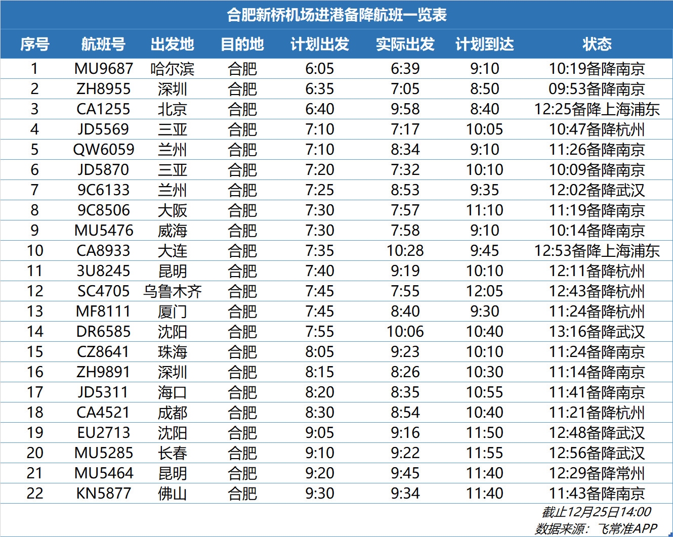 澳洲國際空運(yùn)-受低能見度天氣影響，合肥機(jī)場、烏魯木齊機(jī)場大面積延誤（附圖）