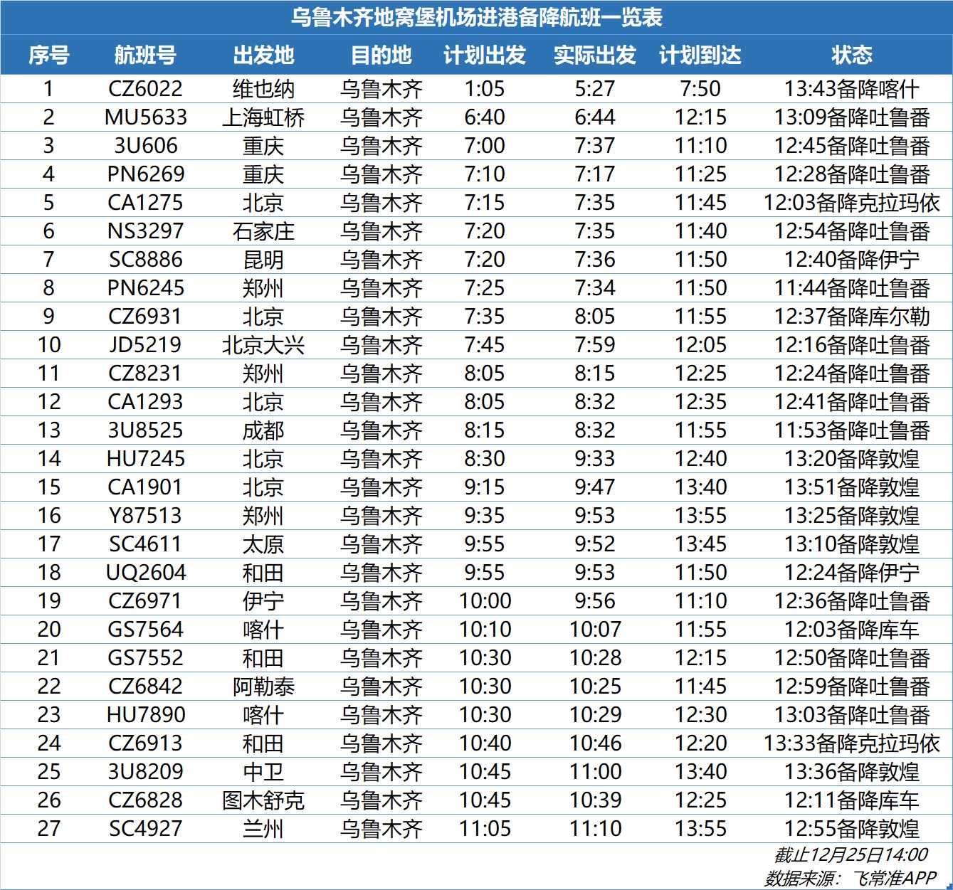澳洲國際空運(yùn)-受低能見度天氣影響，合肥機(jī)場、烏魯木齊機(jī)場大面積延誤（附圖）