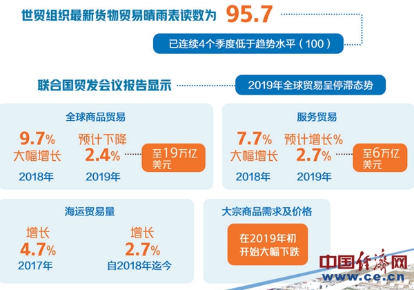 【2019年國際貿(mào)易回顧與展望】全球貿(mào)易低迷不振 來年機遇挑戰(zhàn)并存