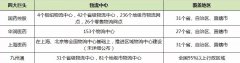 香港空運(yùn)-中國郵政、順豐、京東入局后的醫(yī)藥物流市場(chǎng)怎么樣了？