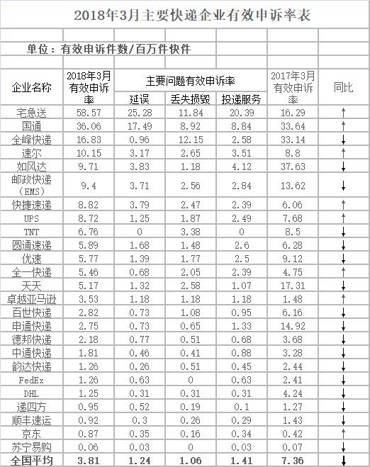 阿曼的國際快遞-國家郵政局公開43家快遞企業(yè)受消費(fèi)者投訴情況