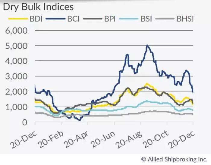 空運訂艙-2019年干散貨新造船訂單量大幅下降