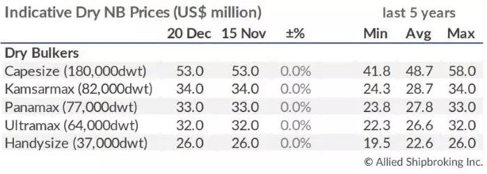 空運訂艙-2019年干散貨新造船訂單量大幅下降