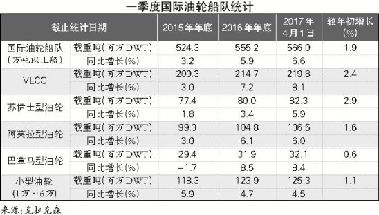 空運費用查詢-2017年一季度中國外貿進口原油水運形勢報告