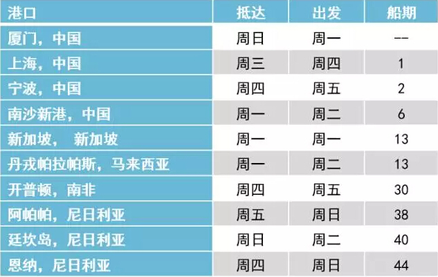 廈門海運-馬士基為中國外貿(mào)商助陣尼日利亞市場