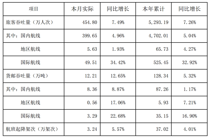 中東國(guó)際空運(yùn)-深圳機(jī)場(chǎng)12月貨郵吞吐量同比增12.65%（附圖）