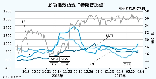 日本空運到中國-運價指數(shù)凸現(xiàn)“特朗普拐點”