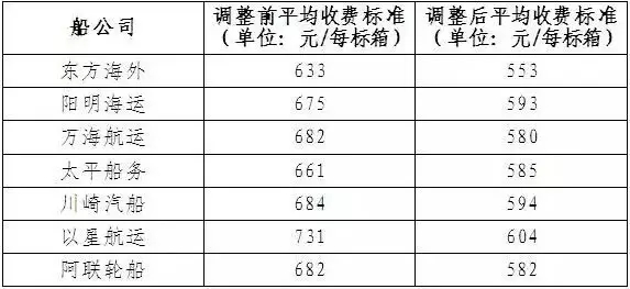 國際空運港口-第二批7家船公司調(diào)整碼頭作業(yè)費