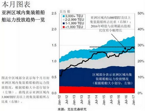 阿爾及利亞-亞洲區(qū)域內(nèi)集裝箱船隊(duì)發(fā)展趨勢(shì)