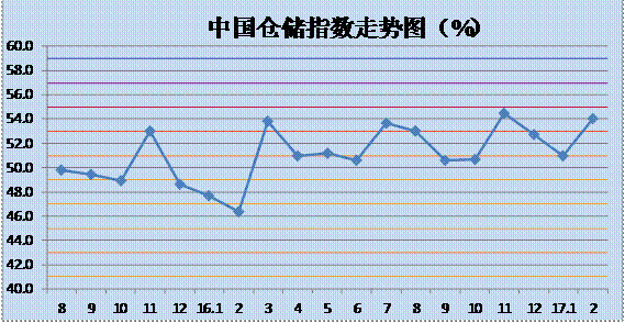 空運公司歐洲空運-倉儲業(yè)務(wù)逐漸恢復(fù) 倉儲指數(shù)大幅上升處擴(kuò)張區(qū)間
