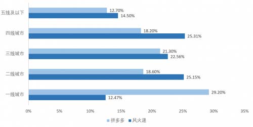 助力中西部偏遠地區(qū)、農(nóng)村賣貨，比拼多多更下沉
