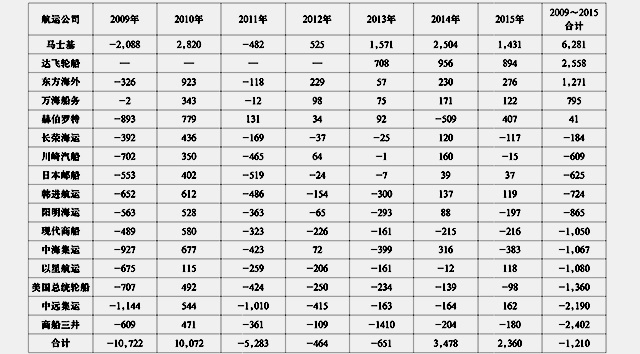 深圳出口空運(yùn)-徐建華：2015年16家班輪公司盈利大縮水
